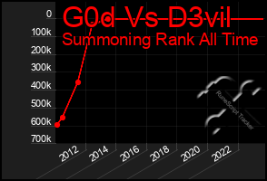 Total Graph of G0d Vs D3vil