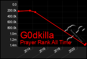 Total Graph of G0dkilla
