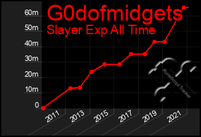 Total Graph of G0dofmidgets