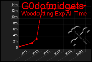 Total Graph of G0dofmidgets
