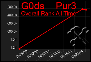 Total Graph of G0ds    Pur3