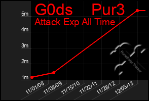 Total Graph of G0ds    Pur3