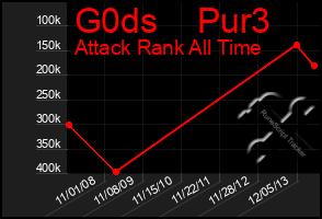 Total Graph of G0ds    Pur3