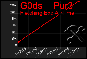 Total Graph of G0ds    Pur3