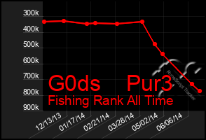 Total Graph of G0ds    Pur3