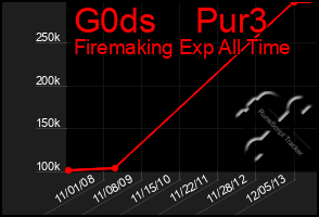 Total Graph of G0ds    Pur3