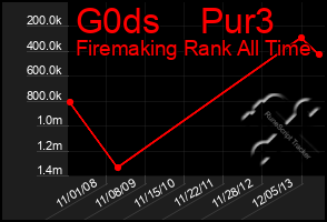 Total Graph of G0ds    Pur3