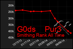 Total Graph of G0ds    Pur3