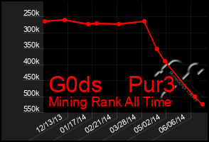 Total Graph of G0ds    Pur3