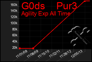 Total Graph of G0ds    Pur3