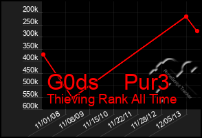 Total Graph of G0ds    Pur3