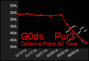 Total Graph of G0ds    Pur3