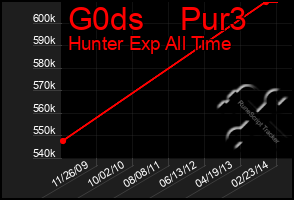 Total Graph of G0ds    Pur3