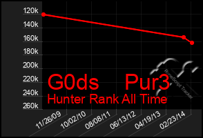 Total Graph of G0ds    Pur3