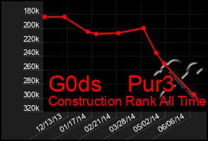 Total Graph of G0ds    Pur3