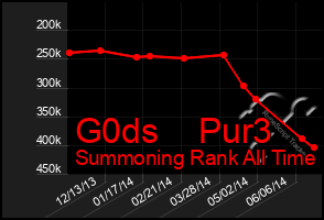 Total Graph of G0ds    Pur3