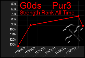 Total Graph of G0ds    Pur3