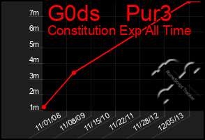 Total Graph of G0ds    Pur3