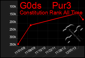 Total Graph of G0ds    Pur3