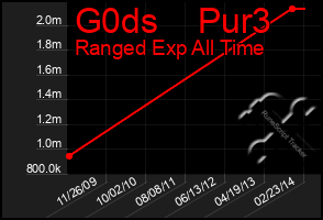 Total Graph of G0ds    Pur3