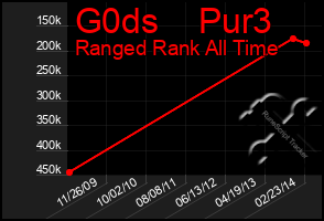 Total Graph of G0ds    Pur3