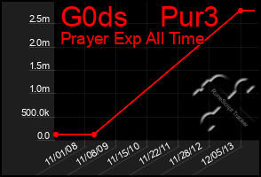 Total Graph of G0ds    Pur3