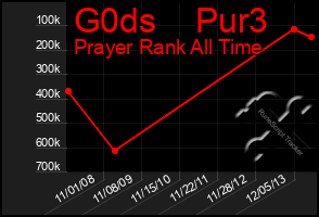 Total Graph of G0ds    Pur3