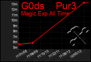 Total Graph of G0ds    Pur3