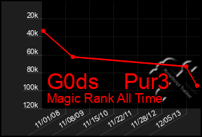 Total Graph of G0ds    Pur3