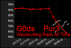 Total Graph of G0ds    Pur3