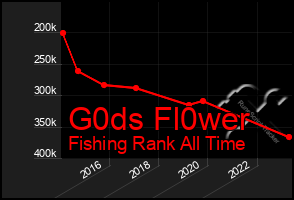 Total Graph of G0ds Fl0wer