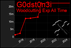 Total Graph of G0dst0n3i