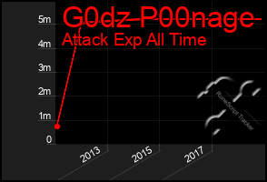 Total Graph of G0dz P00nage