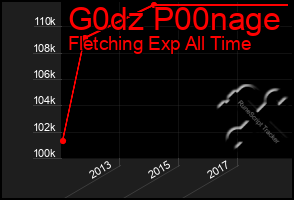 Total Graph of G0dz P00nage