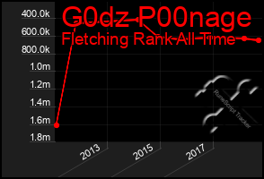 Total Graph of G0dz P00nage