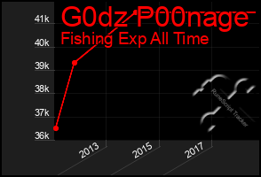 Total Graph of G0dz P00nage