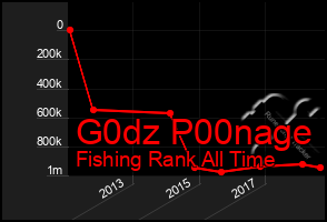 Total Graph of G0dz P00nage