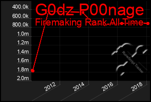 Total Graph of G0dz P00nage