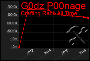 Total Graph of G0dz P00nage