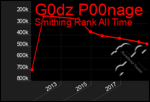 Total Graph of G0dz P00nage