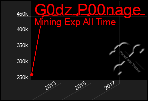 Total Graph of G0dz P00nage