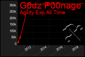 Total Graph of G0dz P00nage