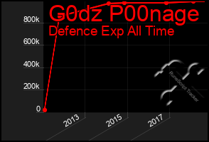 Total Graph of G0dz P00nage