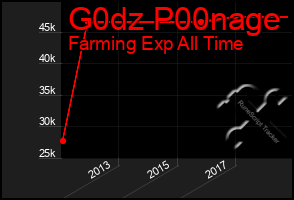 Total Graph of G0dz P00nage