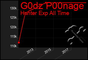 Total Graph of G0dz P00nage