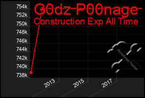 Total Graph of G0dz P00nage