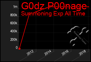 Total Graph of G0dz P00nage