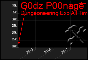 Total Graph of G0dz P00nage