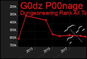 Total Graph of G0dz P00nage