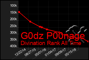 Total Graph of G0dz P00nage